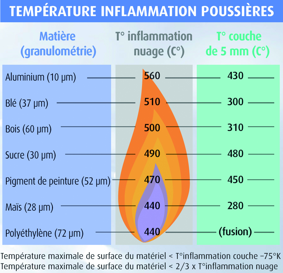 Temperature-inflammation-poussiere